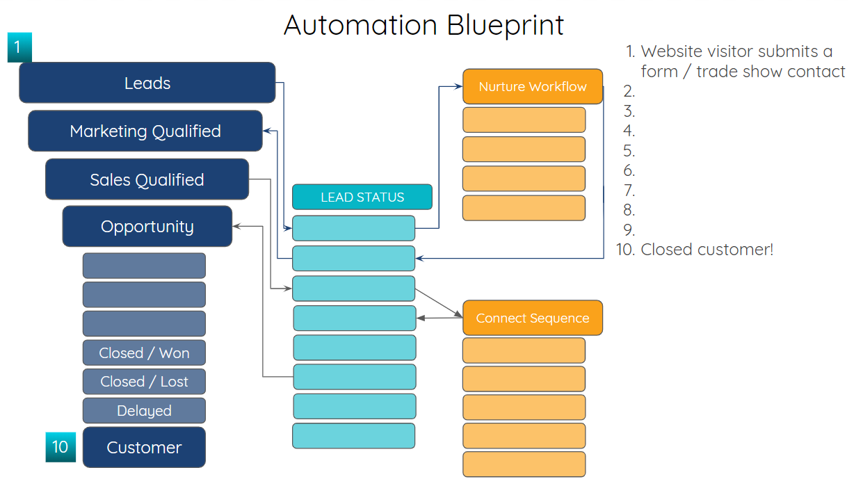Mapping Your Sales Process 101 HubSpot Lifecycle Stages, Lead Statuses